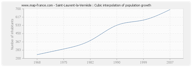 Saint-Laurent-la-Vernède : Cubic interpolation of population growth