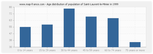 Age distribution of population of Saint-Laurent-le-Minier in 1999