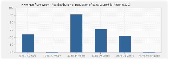 Age distribution of population of Saint-Laurent-le-Minier in 2007