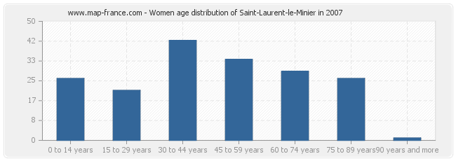 Women age distribution of Saint-Laurent-le-Minier in 2007