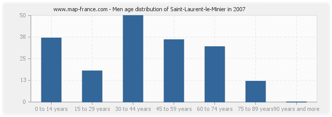 Men age distribution of Saint-Laurent-le-Minier in 2007