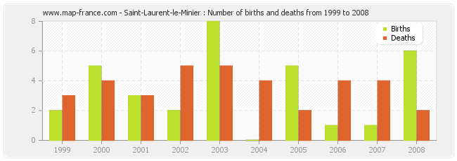 Saint-Laurent-le-Minier : Number of births and deaths from 1999 to 2008