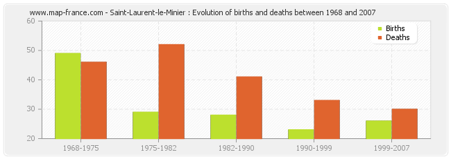 Saint-Laurent-le-Minier : Evolution of births and deaths between 1968 and 2007