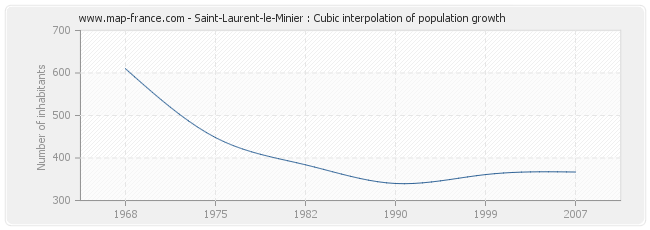 Saint-Laurent-le-Minier : Cubic interpolation of population growth