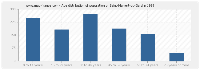 Age distribution of population of Saint-Mamert-du-Gard in 1999