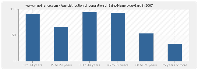 Age distribution of population of Saint-Mamert-du-Gard in 2007