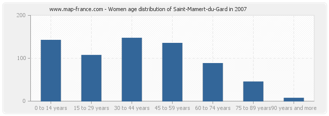 Women age distribution of Saint-Mamert-du-Gard in 2007