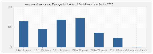 Men age distribution of Saint-Mamert-du-Gard in 2007