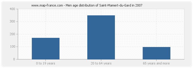 Men age distribution of Saint-Mamert-du-Gard in 2007
