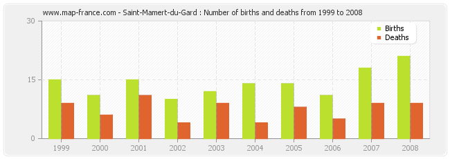 Saint-Mamert-du-Gard : Number of births and deaths from 1999 to 2008