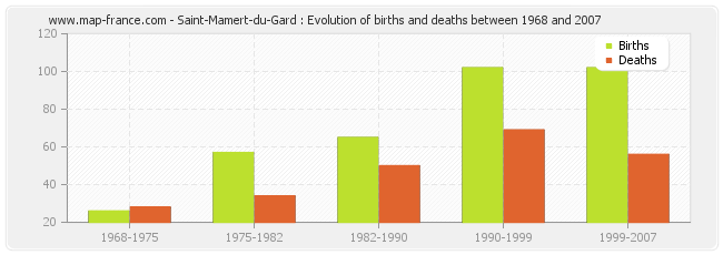 Saint-Mamert-du-Gard : Evolution of births and deaths between 1968 and 2007