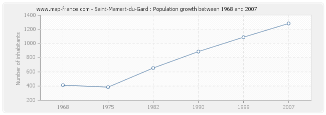 Population Saint-Mamert-du-Gard