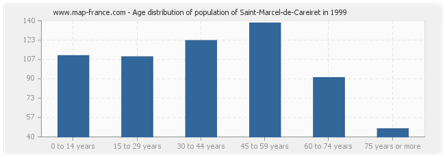 Age distribution of population of Saint-Marcel-de-Careiret in 1999