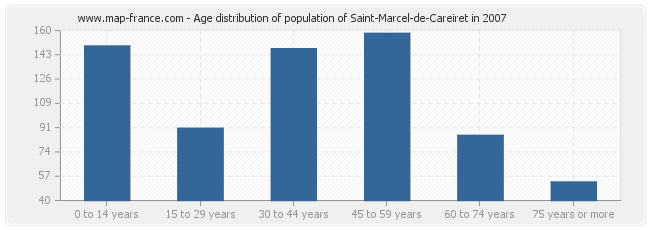 Age distribution of population of Saint-Marcel-de-Careiret in 2007