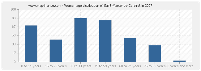 Women age distribution of Saint-Marcel-de-Careiret in 2007