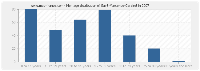 Men age distribution of Saint-Marcel-de-Careiret in 2007