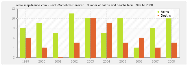 Saint-Marcel-de-Careiret : Number of births and deaths from 1999 to 2008