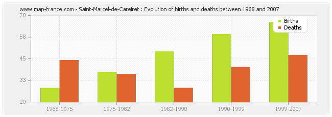 Saint-Marcel-de-Careiret : Evolution of births and deaths between 1968 and 2007