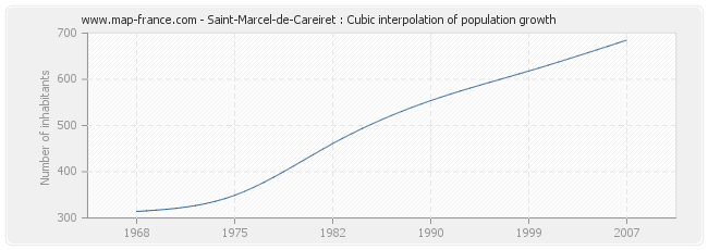 Saint-Marcel-de-Careiret : Cubic interpolation of population growth