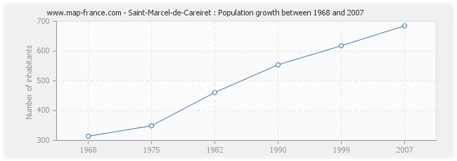 Population Saint-Marcel-de-Careiret