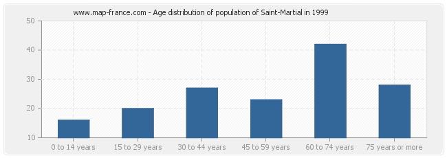 Age distribution of population of Saint-Martial in 1999