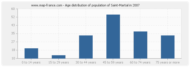 Age distribution of population of Saint-Martial in 2007