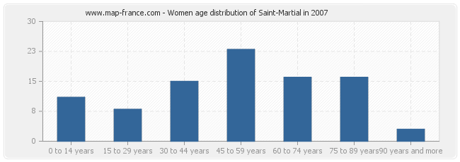 Women age distribution of Saint-Martial in 2007