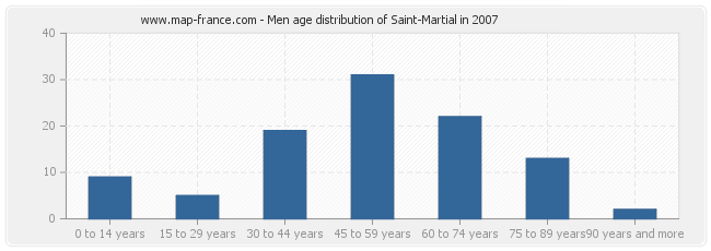 Men age distribution of Saint-Martial in 2007