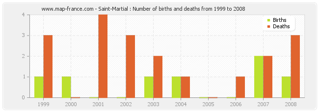 Saint-Martial : Number of births and deaths from 1999 to 2008