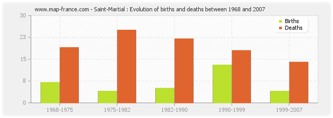 Saint-Martial : Evolution of births and deaths between 1968 and 2007