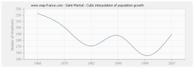 Saint-Martial : Cubic interpolation of population growth