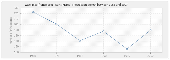 Population Saint-Martial