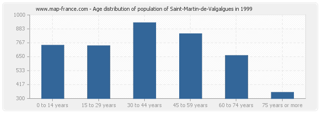 Age distribution of population of Saint-Martin-de-Valgalgues in 1999