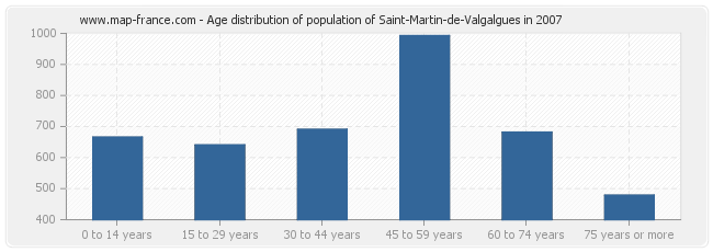 Age distribution of population of Saint-Martin-de-Valgalgues in 2007