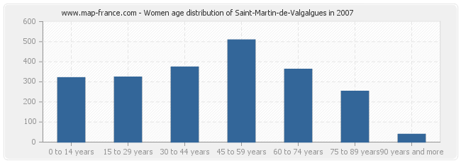 Women age distribution of Saint-Martin-de-Valgalgues in 2007