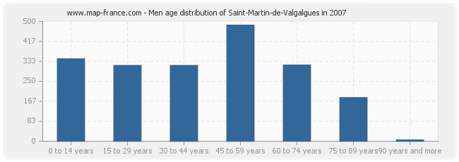 Men age distribution of Saint-Martin-de-Valgalgues in 2007