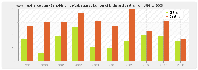 Saint-Martin-de-Valgalgues : Number of births and deaths from 1999 to 2008