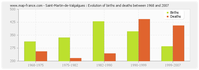 Saint-Martin-de-Valgalgues : Evolution of births and deaths between 1968 and 2007