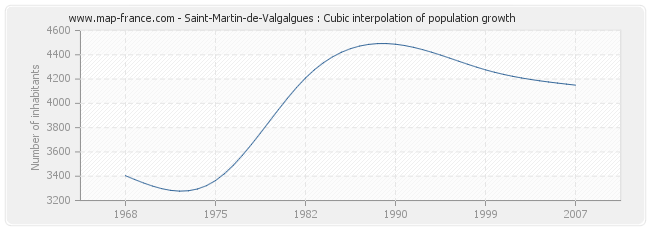 Saint-Martin-de-Valgalgues : Cubic interpolation of population growth
