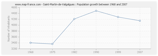 Population Saint-Martin-de-Valgalgues