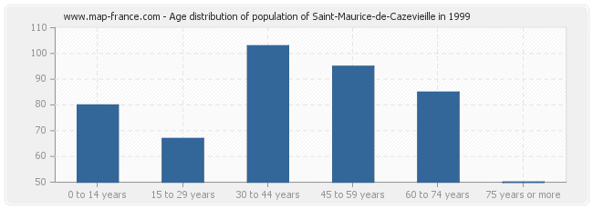 Age distribution of population of Saint-Maurice-de-Cazevieille in 1999