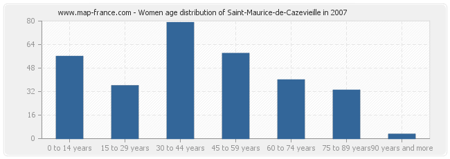 Women age distribution of Saint-Maurice-de-Cazevieille in 2007