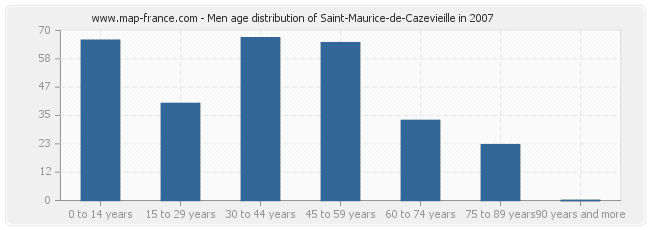 Men age distribution of Saint-Maurice-de-Cazevieille in 2007