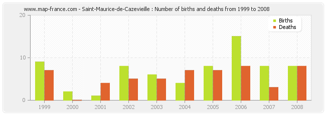 Saint-Maurice-de-Cazevieille : Number of births and deaths from 1999 to 2008
