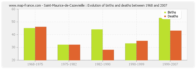 Saint-Maurice-de-Cazevieille : Evolution of births and deaths between 1968 and 2007