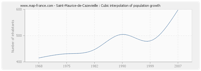 Saint-Maurice-de-Cazevieille : Cubic interpolation of population growth