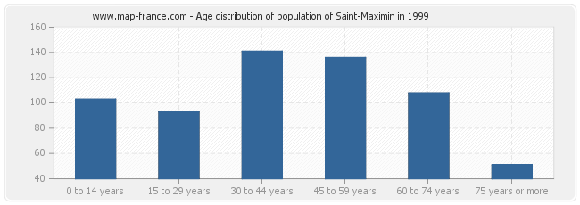 Age distribution of population of Saint-Maximin in 1999