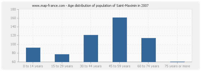 Age distribution of population of Saint-Maximin in 2007