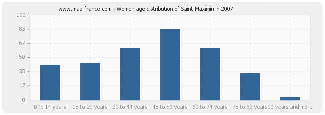 Women age distribution of Saint-Maximin in 2007