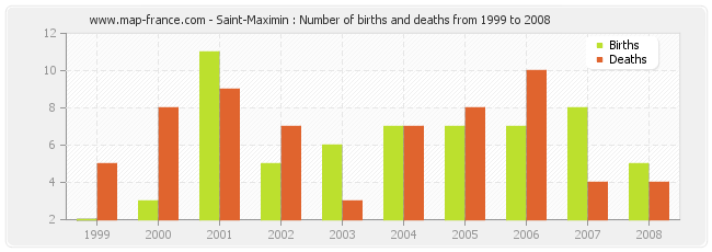 Saint-Maximin : Number of births and deaths from 1999 to 2008
